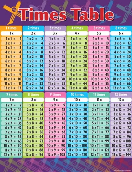 3 times table chart to 100